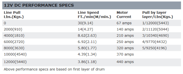 Warn 97720 M12 - S Electric Winch - 12,000 lbs. Pull Rating, 100 ft. Synthetic Rope - Recon Recovery
